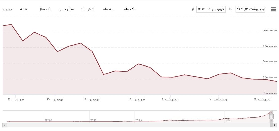 قیمت طلا ۱۳ اردیبهشت ۱۴۰۴ + نمودار