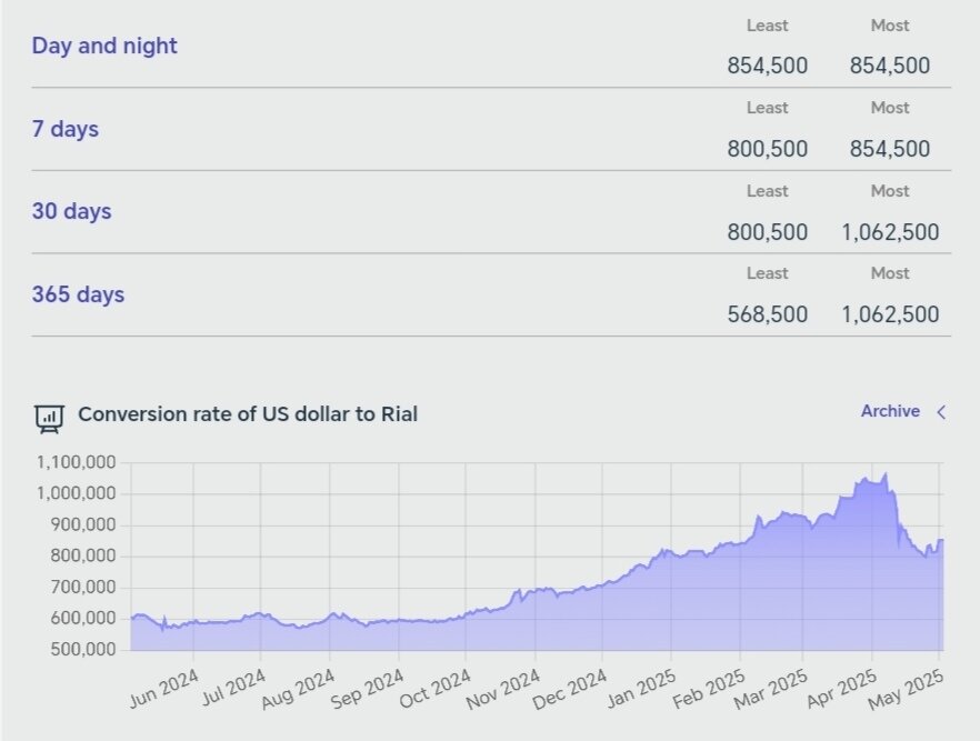 نمودار قیمت دلار ۱۳ اردیبهشت ۱۴۰۴ + شاخص دلار آمریکا