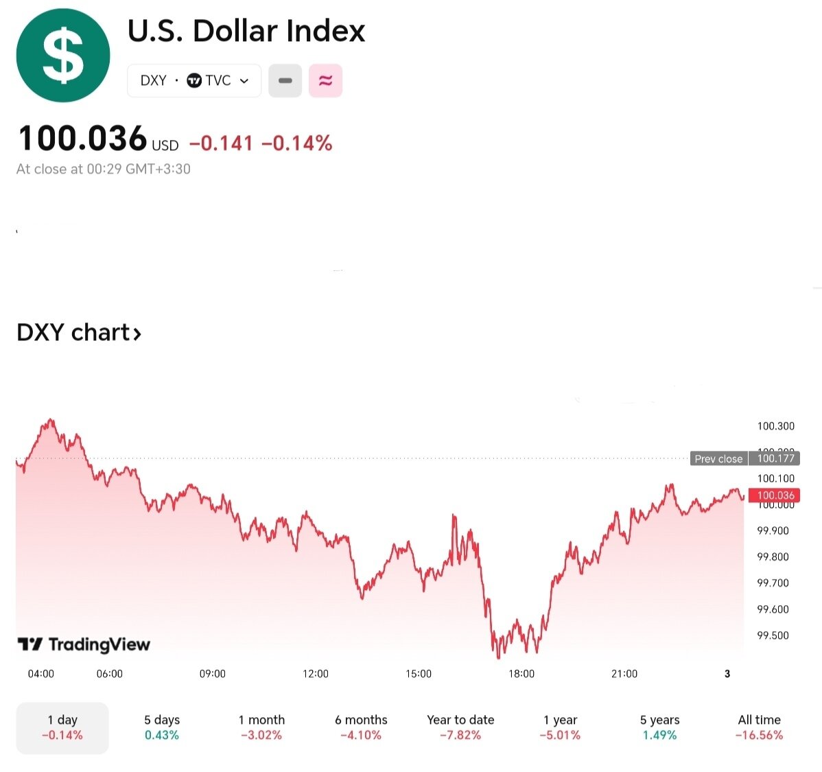 نمودار قیمت دلار ۱۳ اردیبهشت ۱۴۰۴ + شاخص دلار آمریکا