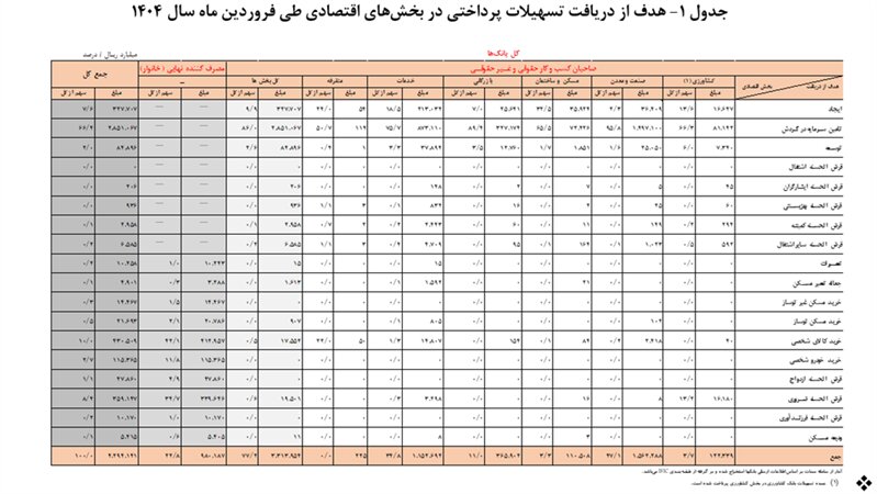 رشد ۶۷ درصدی تسهیلات بانکی در فروردین ۱۴۰۴ / افزایش چشمگیر تسهیلات مصرفی به خانوارها
