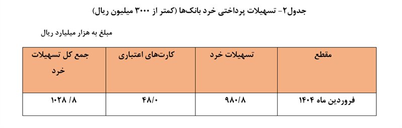 رشد ۶۷ درصدی تسهیلات بانکی در فروردین ۱۴۰۴ / افزایش چشمگیر تسهیلات مصرفی به خانوارها