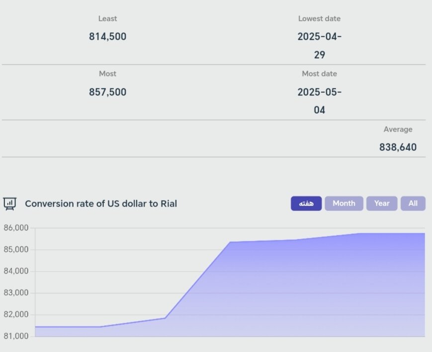 نمودار قیمت دلار ۱۴ اردیبهشت ۱۴۰۴ + شاخص دلار آمریکا
