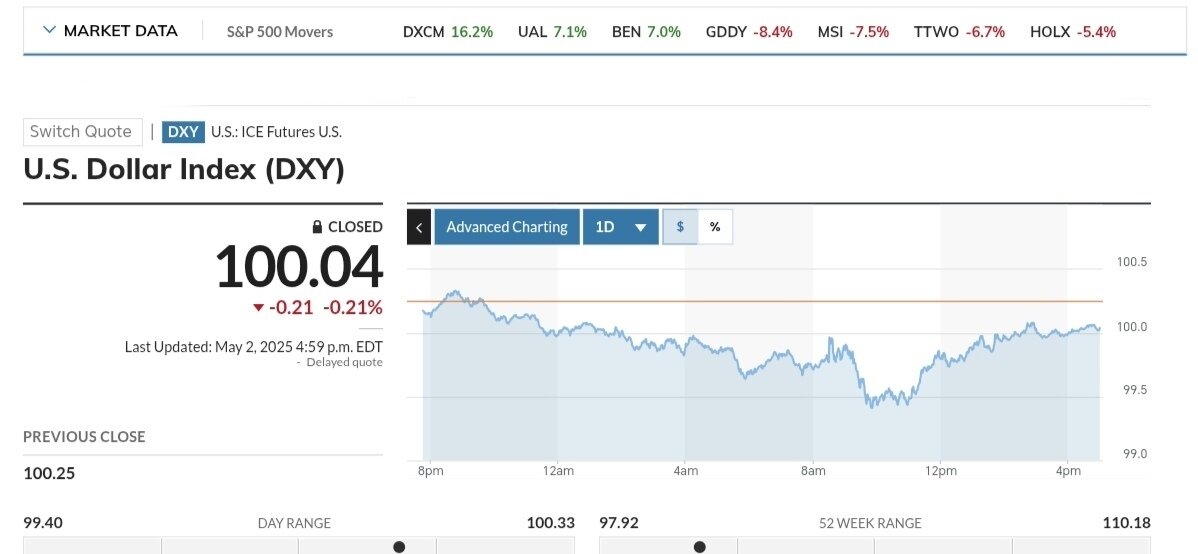 نمودار قیمت دلار ۱۴ اردیبهشت ۱۴۰۴ + شاخص دلار آمریکا