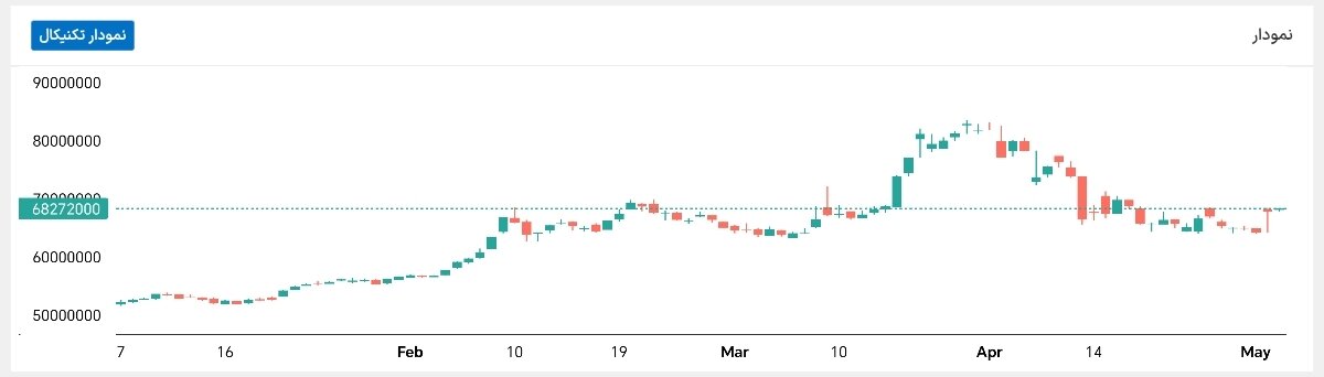 قیمت طلا ۱۴ اردیبهشت + نمودار نوسانات طلای ۱۸