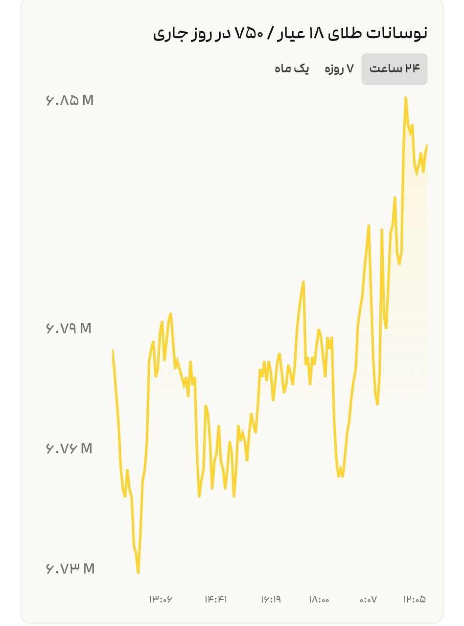 قیمت طلا ۱۴ اردیبهشت + نمودار نوسانات طلای ۱۸