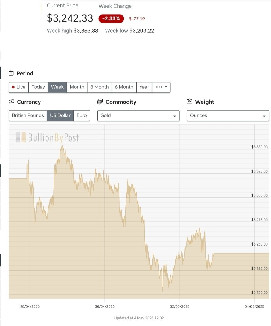 قیمت طلا ۱۴ اردیبهشت + نمودار نوسانات طلای ۱۸