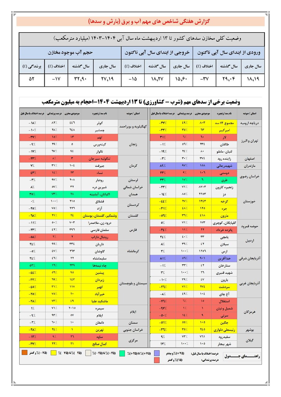 حجم سد زاینده رود به ۳۷۴ میلیون متر مکعب رسید / حجم آب سدهای کشور چقدر است؟