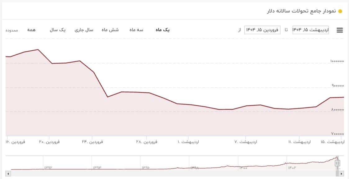 نمودار قیمت دلار ۱۵ اردیبهشت ۱۴۰۴ + شاخص دلار آمریکا