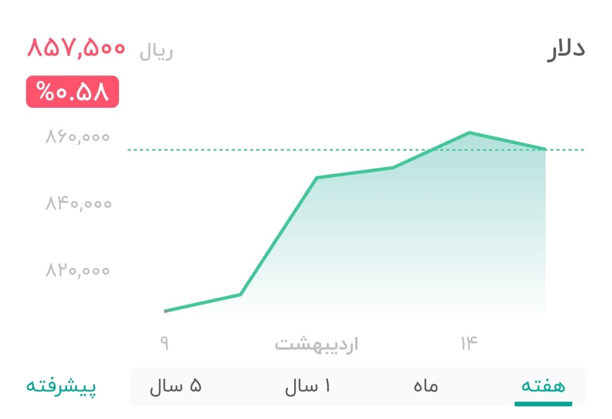 نمودار قیمت دلار ۱۵ اردیبهشت ۱۴۰۴ + شاخص دلار آمریکا