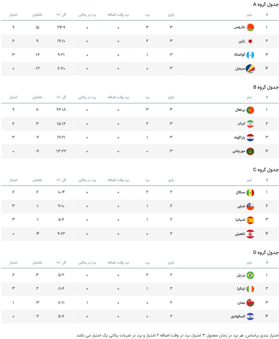 نتایج مرحله گروهی جام جهانی فوتبال ساحلی + جدول