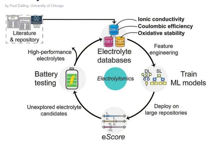 الکترولیت‌های نوین برای عملکرد بهتر