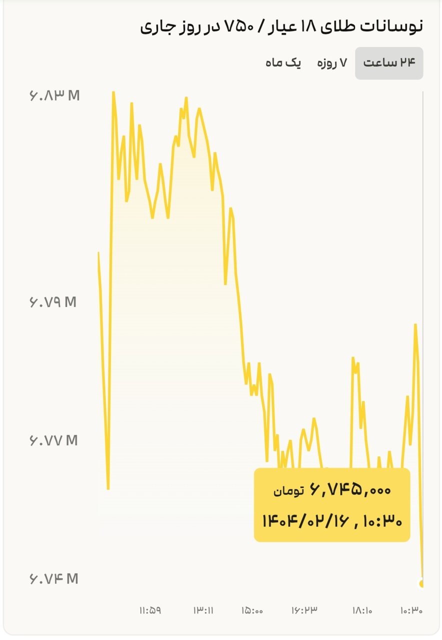 نمودار قیمت طلای ۱۸ عیار امروز ۱۶ اردیبهشت ۱۴۰۴ + قیمت طلای جهانی
