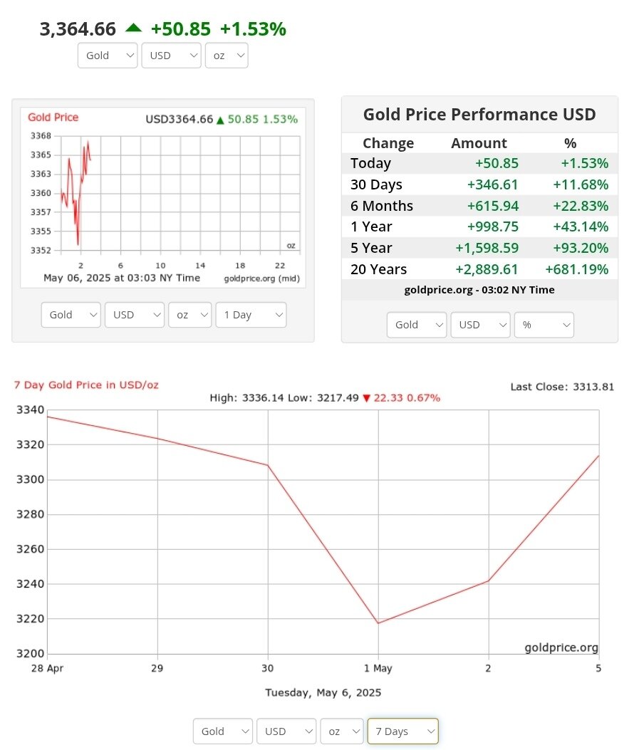 نمودار قیمت طلای ۱۸ عیار امروز ۱۶ اردیبهشت ۱۴۰۴ + قیمت طلای جهانی