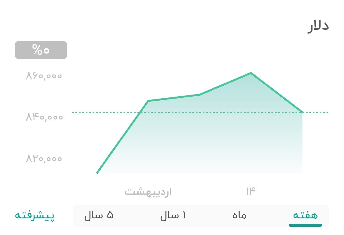 نمودار قیمت دلار ۱۶ اردیبهشت ۱۴۰۴ + شاخص دلار آمریکا