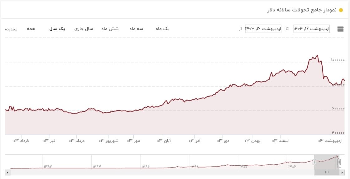 نمودار قیمت دلار ۱۶ اردیبهشت ۱۴۰۴ + شاخص دلار آمریکا