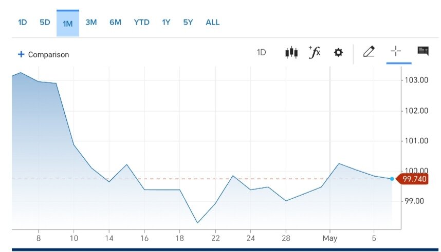 نمودار قیمت دلار ۱۶ اردیبهشت ۱۴۰۴ + شاخص دلار آمریکا
