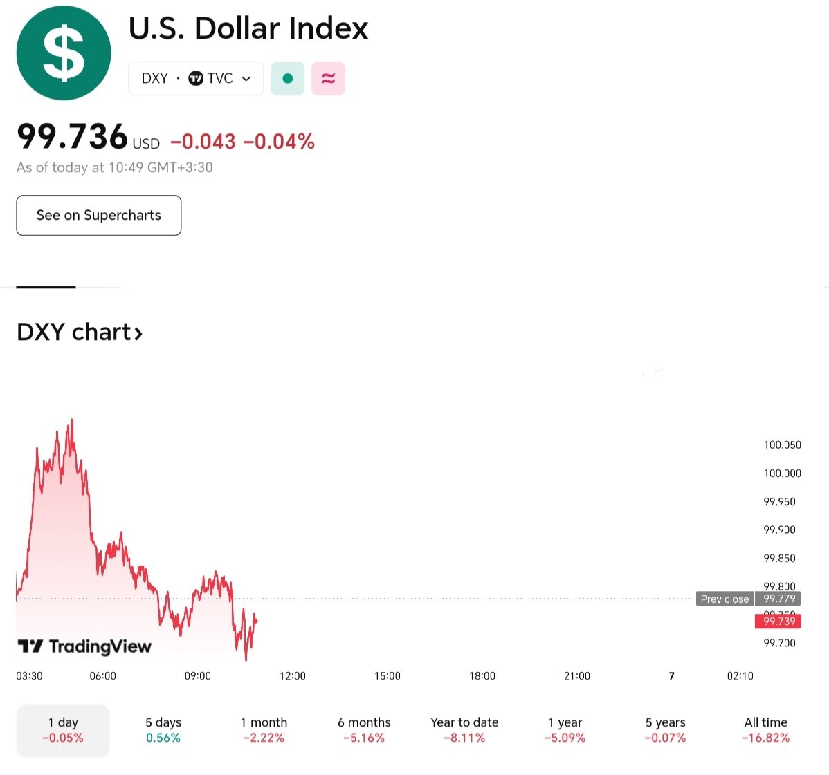 نمودار قیمت دلار ۱۶ اردیبهشت ۱۴۰۴ + شاخص دلار آمریکا
