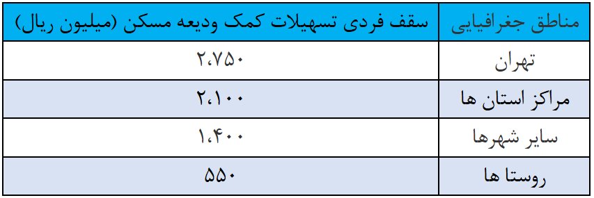 ثبت‌ نام وام ودیعه مسکن ۱۴۰۴ + سایت رسمی و شرایط