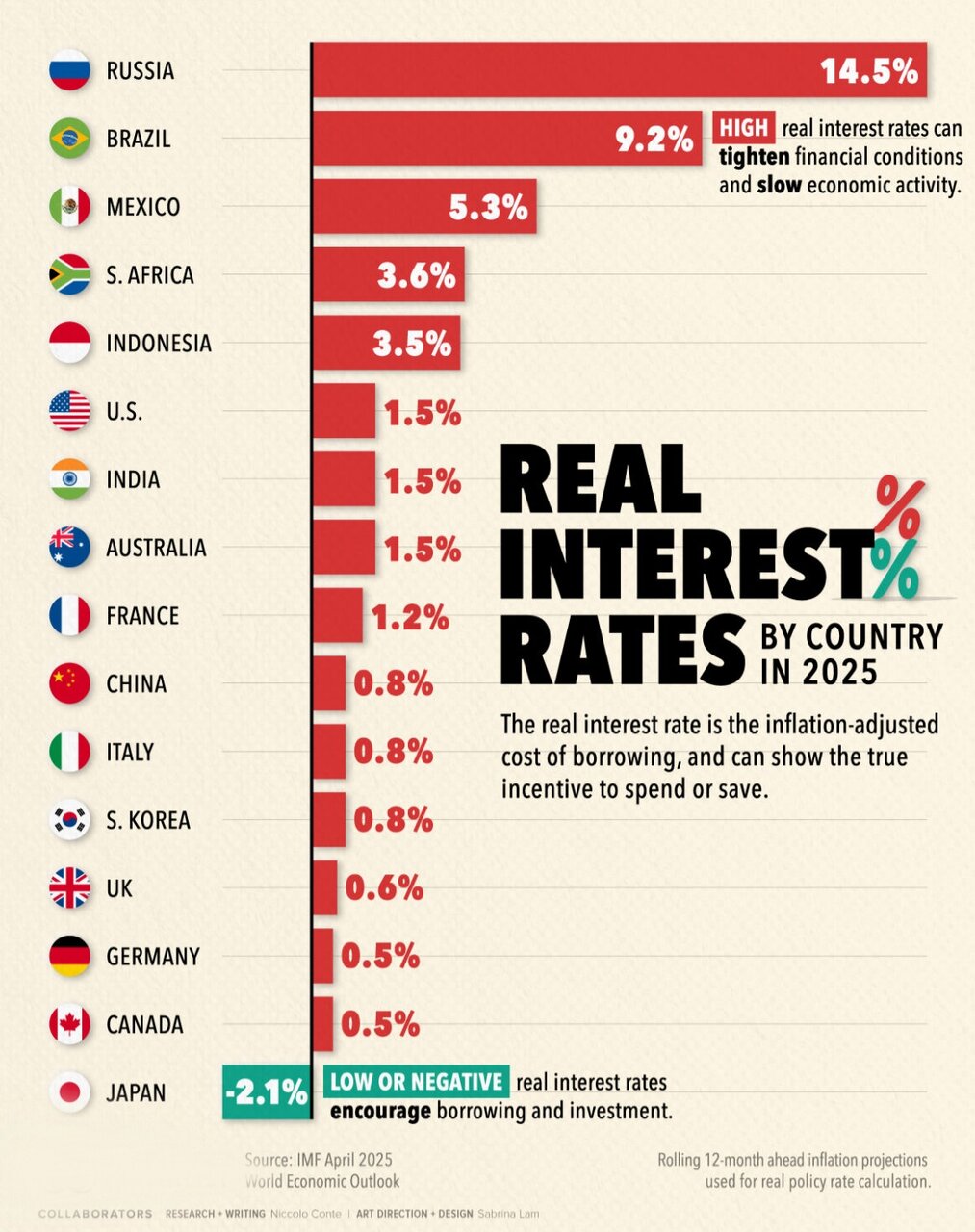 کشورهای جهان با بالاترین نرخ بهره واقعی در سال ۲۰۲۵ + اینفوگرافی