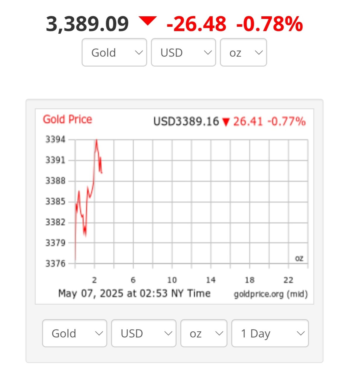 قیمت طلا ۱۷ اردیبهشت ۱۴۰۴ + نمودار قیمت جهانی طلا