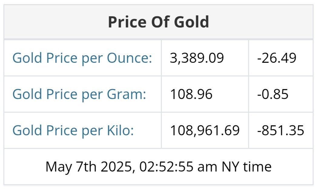 قیمت طلا ۱۷ اردیبهشت ۱۴۰۴ + نمودار قیمت جهانی طلا