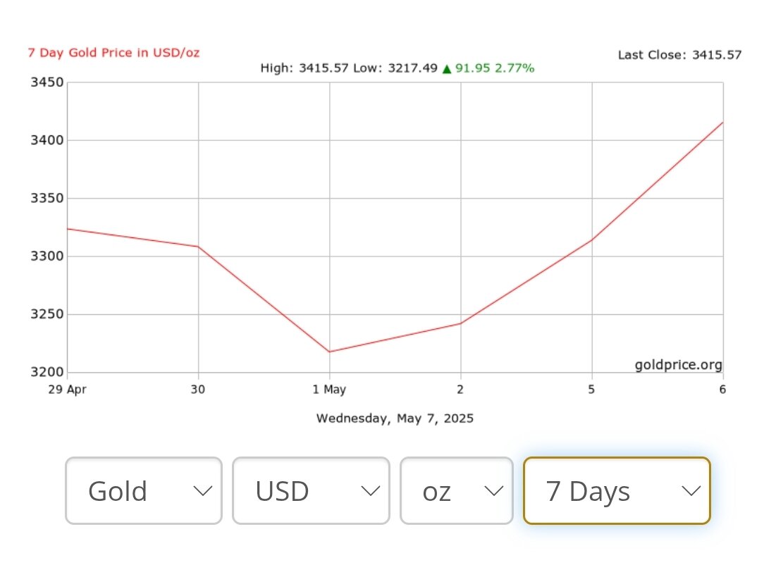 قیمت طلا ۱۷ اردیبهشت ۱۴۰۴ + نمودار قیمت جهانی طلا