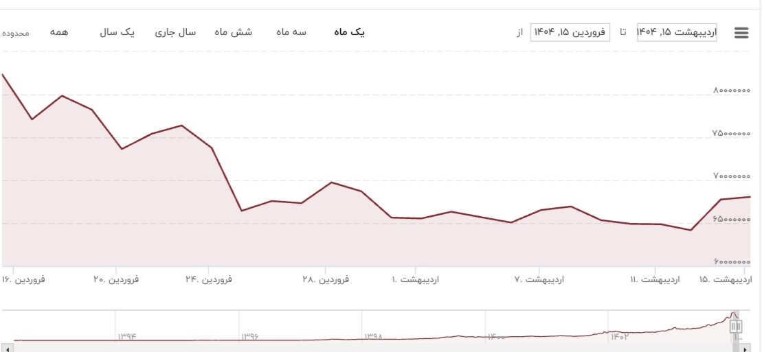 قیمت طلا ۱۷ اردیبهشت ۱۴۰۴ + نمودار قیمت جهانی طلا