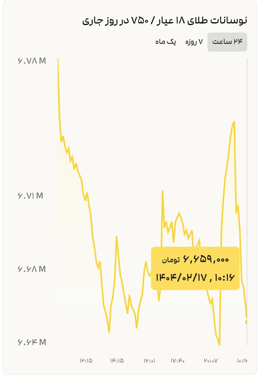 قیمت طلا ۱۷ اردیبهشت ۱۴۰۴ + نمودار قیمت جهانی طلا