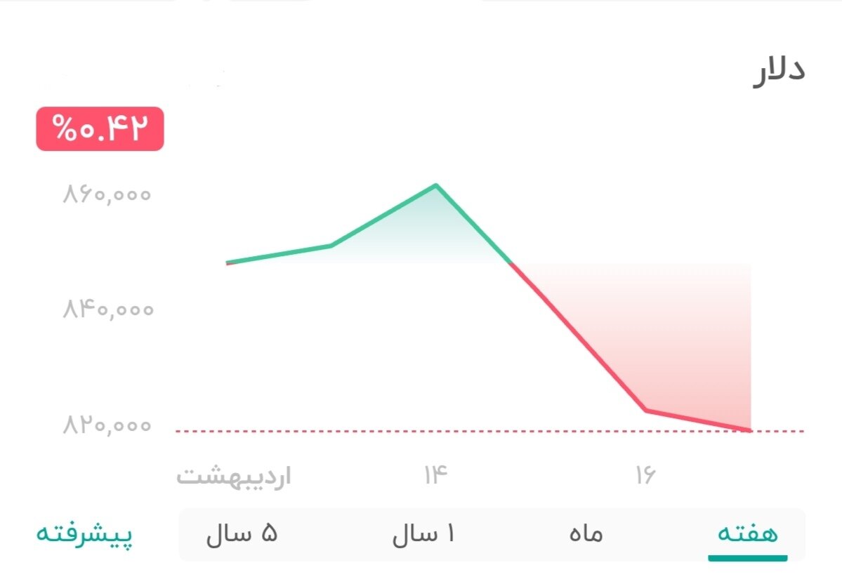 نمودار قیمت دلار ۱۷ اردیبهشت ۱۴۰۴ + شاخص دلار آمریکا