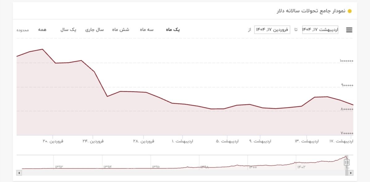 نمودار قیمت دلار ۱۷ اردیبهشت ۱۴۰۴ + شاخص دلار آمریکا