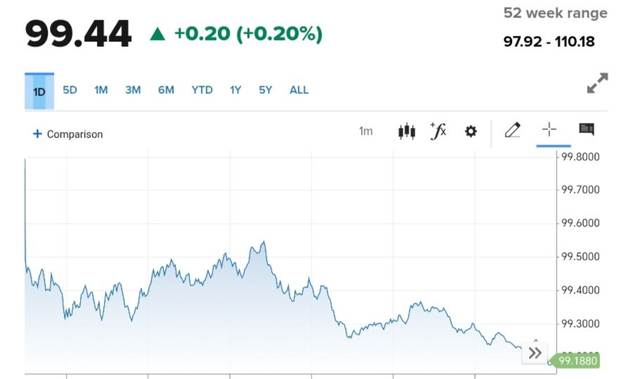 نمودار قیمت دلار ۱۷ اردیبهشت ۱۴۰۴ + شاخص دلار آمریکا
