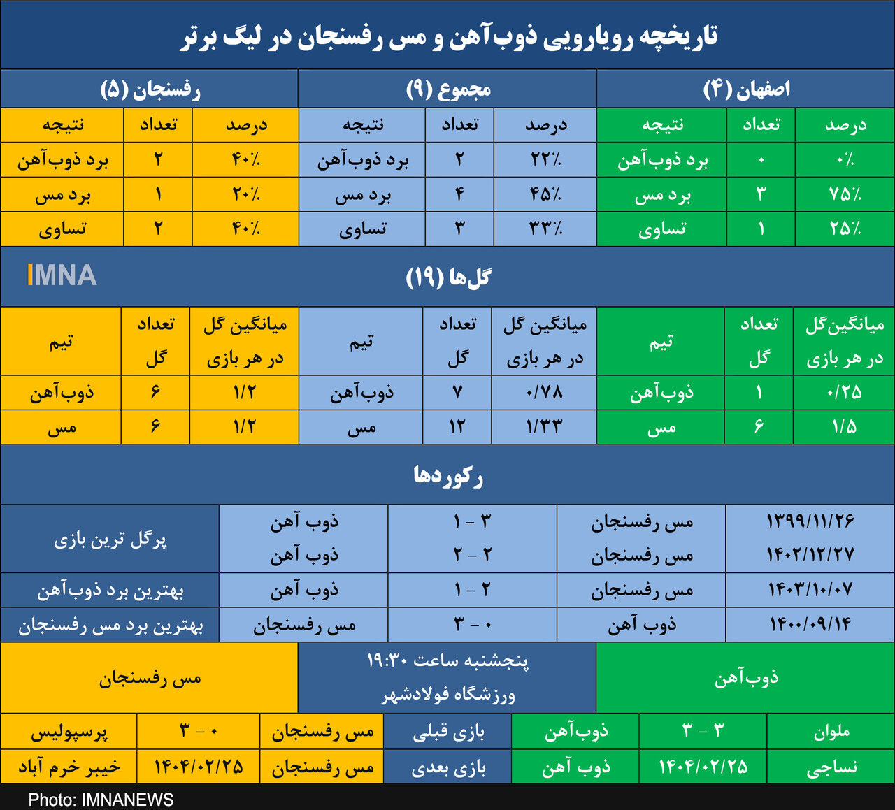 ذوب آهن علیه طلسم خانگی عجیب مقابل مس رفسنجان