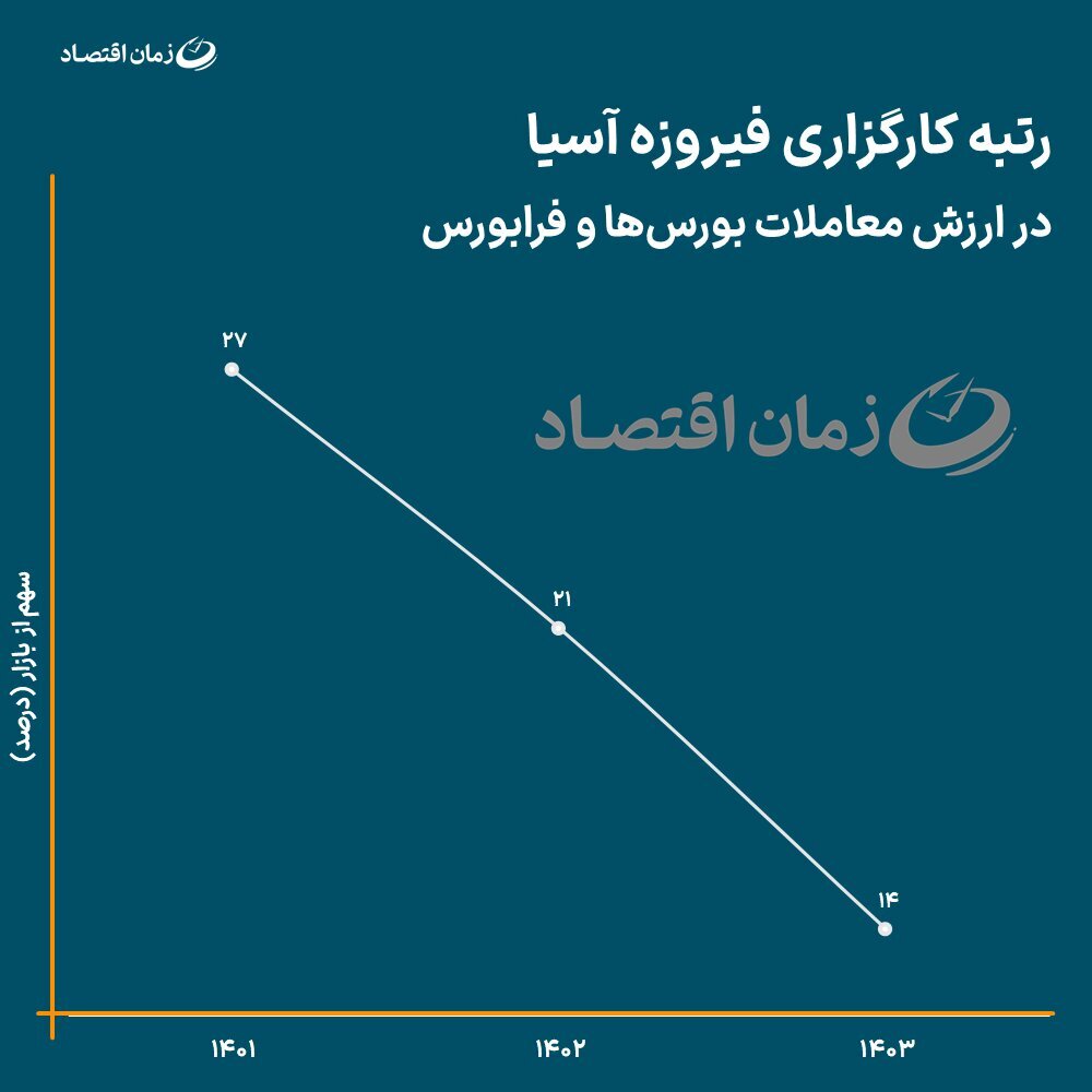 فیروزه آسیا در مسیر رشد پایدار