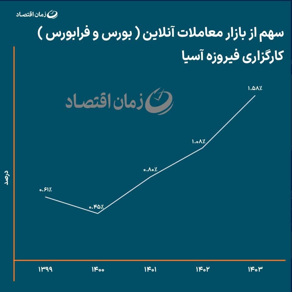 فیروزه آسیا در مسیر رشد پایدار