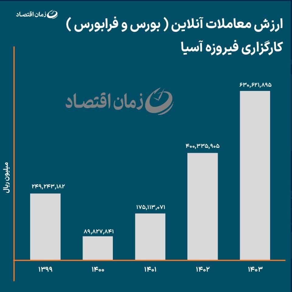 فیروزه آسیا در مسیر رشد پایدار