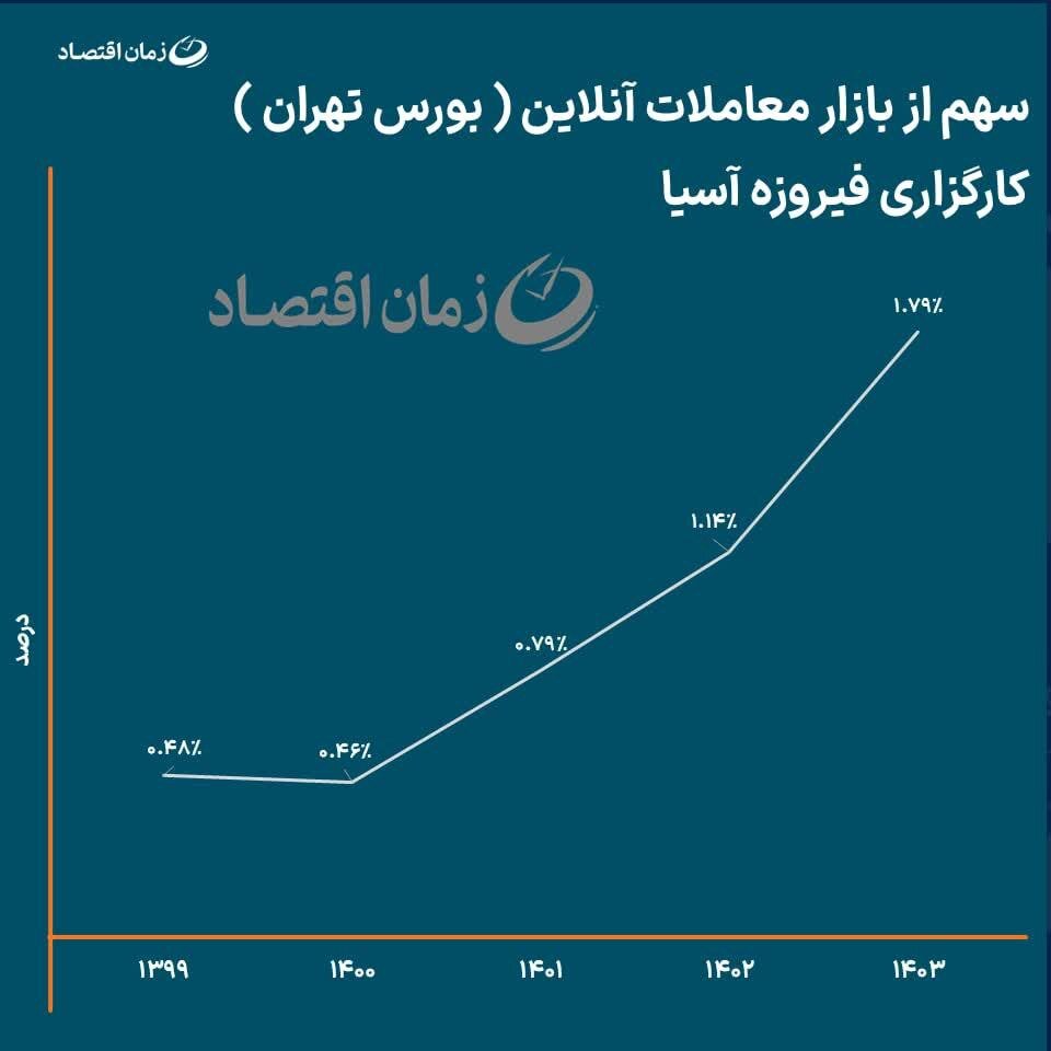 فیروزه آسیا در مسیر رشد پایدار