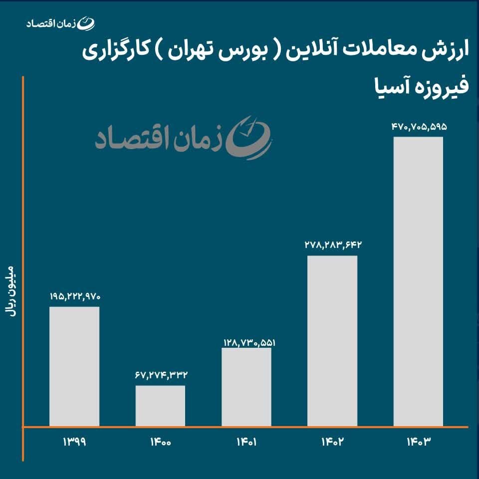 فیروزه آسیا در مسیر رشد پایدار