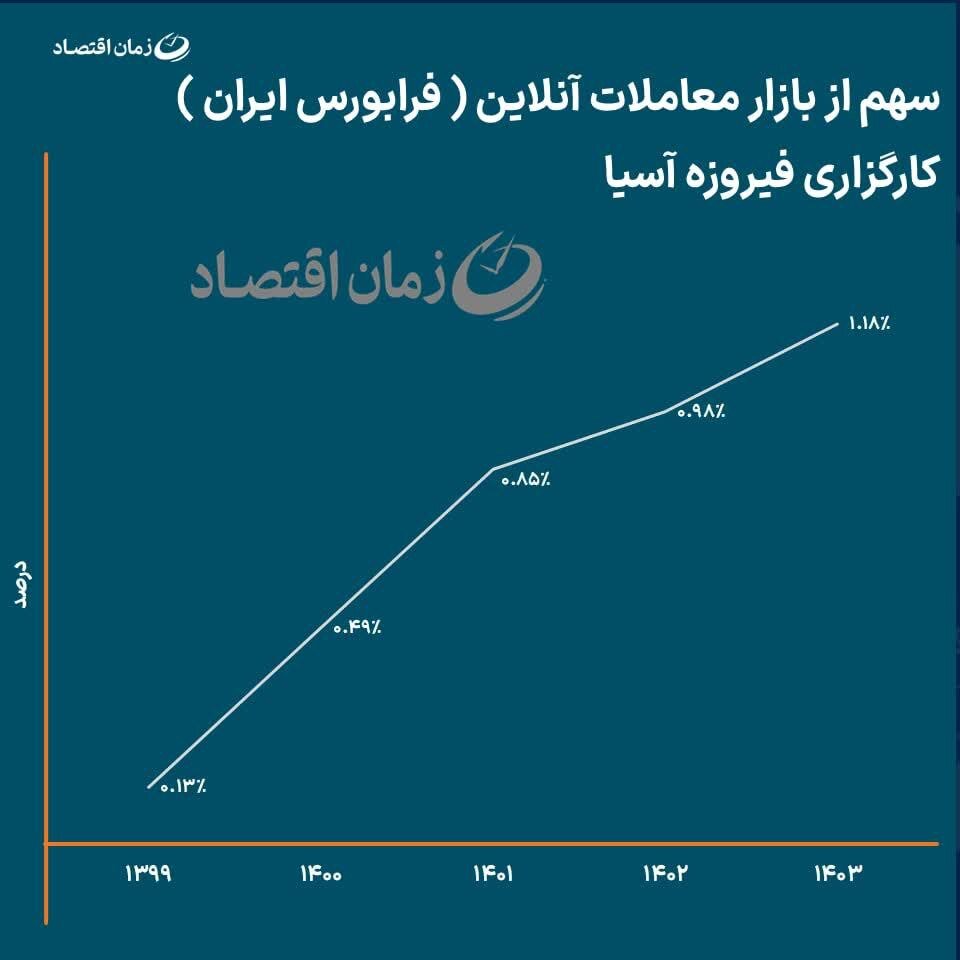 فیروزه آسیا در مسیر رشد پایدار
