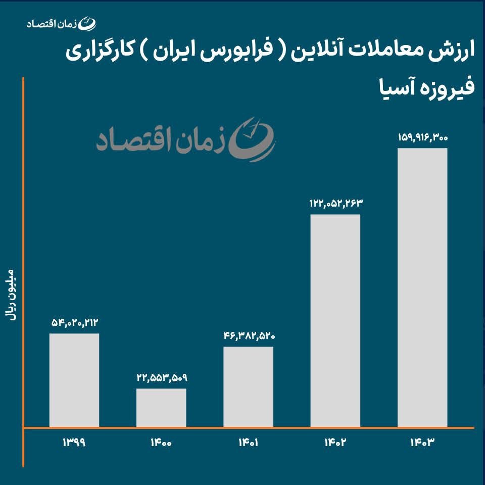 فیروزه آسیا در مسیر رشد پایدار