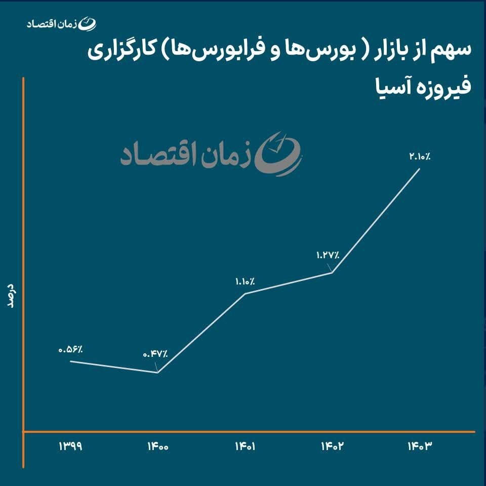 فیروزه آسیا در مسیر رشد پایدار