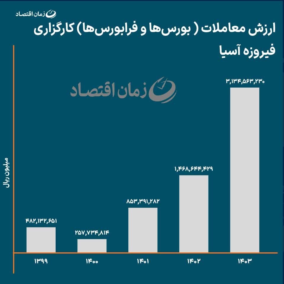 فیروزه آسیا در مسیر رشد پایدار