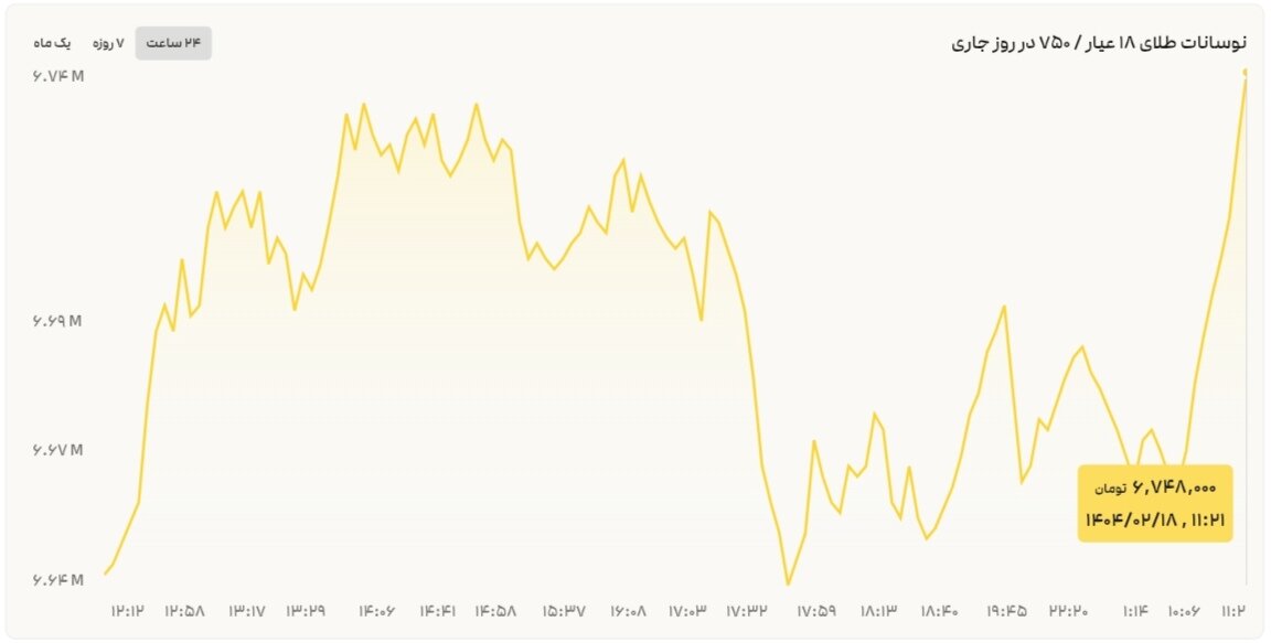 نمودار قیمت طلا ۱۸ اردیبهشت ۱۴۰۴ + قیمت جهانی طلا