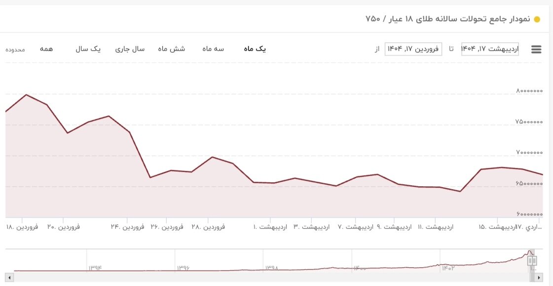 نمودار قیمت طلا ۱۸ اردیبهشت ۱۴۰۴ + قیمت جهانی طلا