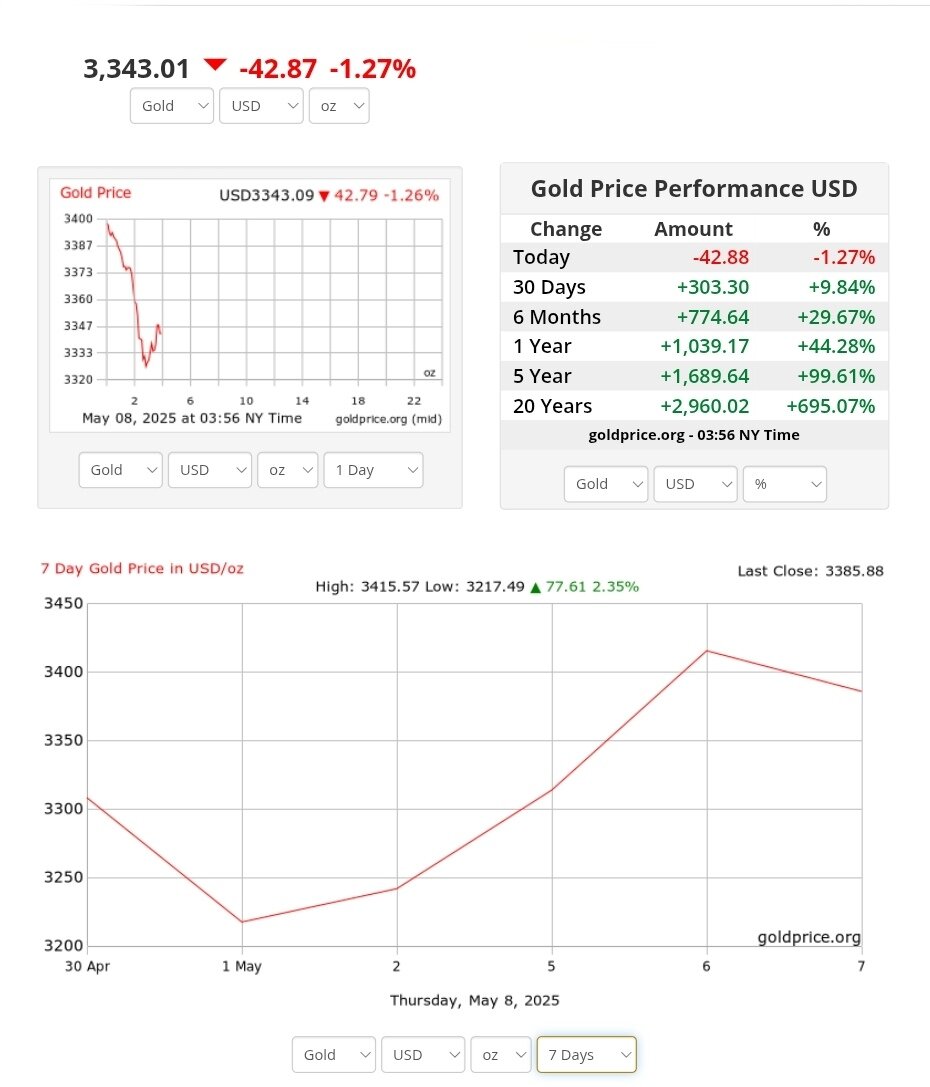 نمودار قیمت طلا ۱۸ اردیبهشت ۱۴۰۴ + قیمت جهانی طلا