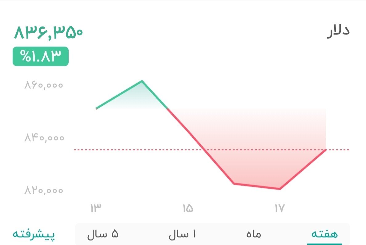 نمودار قیمت دلار ۱۸ اردیبهشت ۱۴۰۴ + شاخص دلار آمریکا