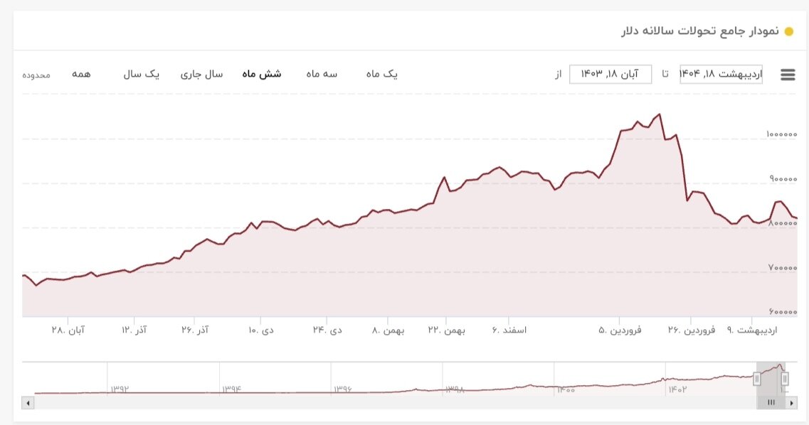 نمودار قیمت دلار ۱۸ اردیبهشت ۱۴۰۴ + شاخص دلار آمریکا