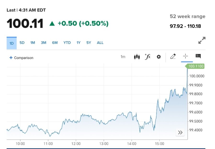 نمودار قیمت دلار ۱۸ اردیبهشت ۱۴۰۴ + شاخص دلار آمریکا