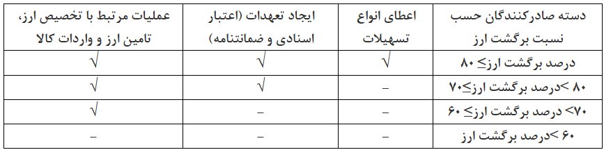 دستورالعمل محدودیت ارائه خدمات بانکی ابلاغ شد
