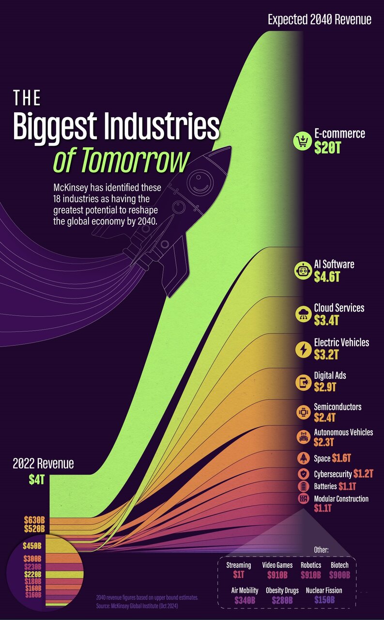 صنایع متحولکننده اقتصاد جهانی تا ۲۰۴۰ + اینفوگرافی