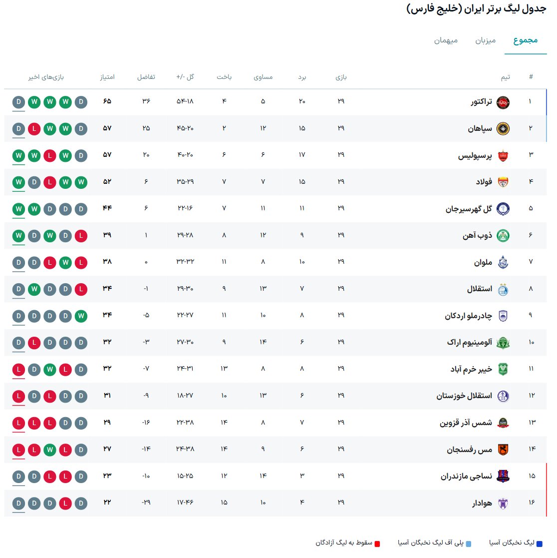 نتایج هفته بیست و نهم رقابت های لیگ برتر فوتبال + جدول